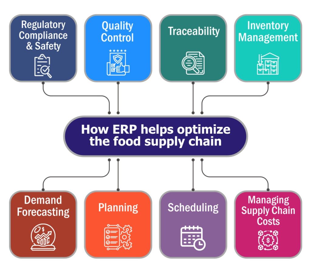 How ERP helps optimize the food supply chain